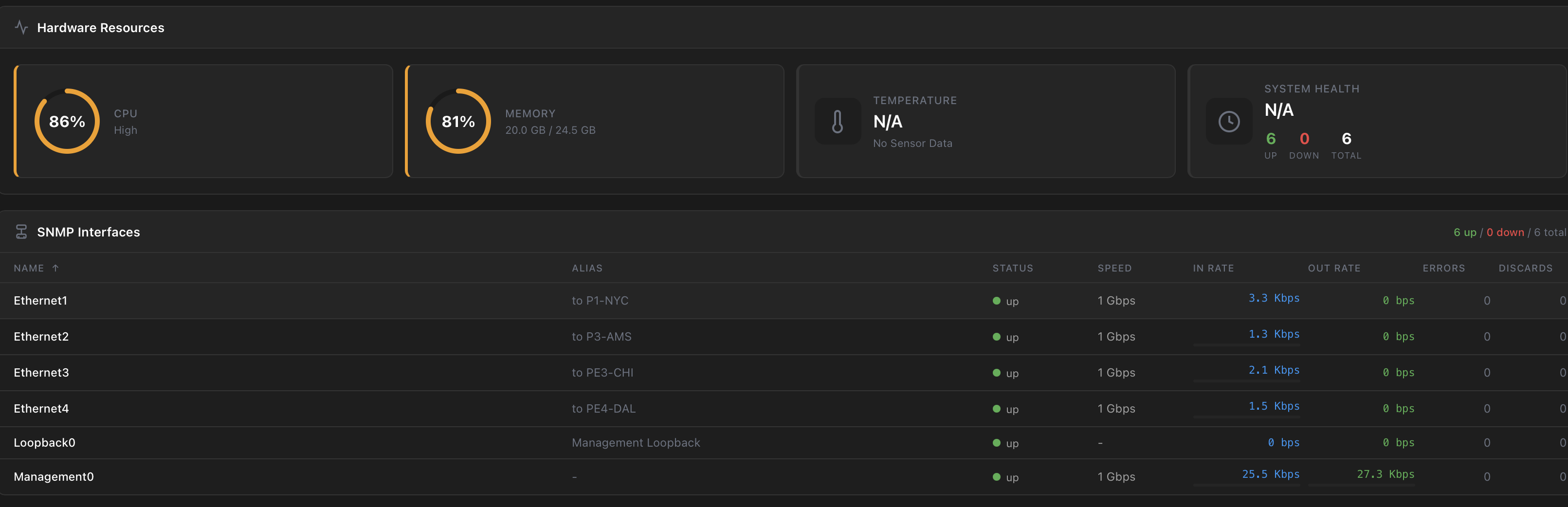 Device hardware resources dashboard showing CPU at 86%, memory at 81%, temperature sensor, system health status, and SNMP interface table with speeds and traffic rates