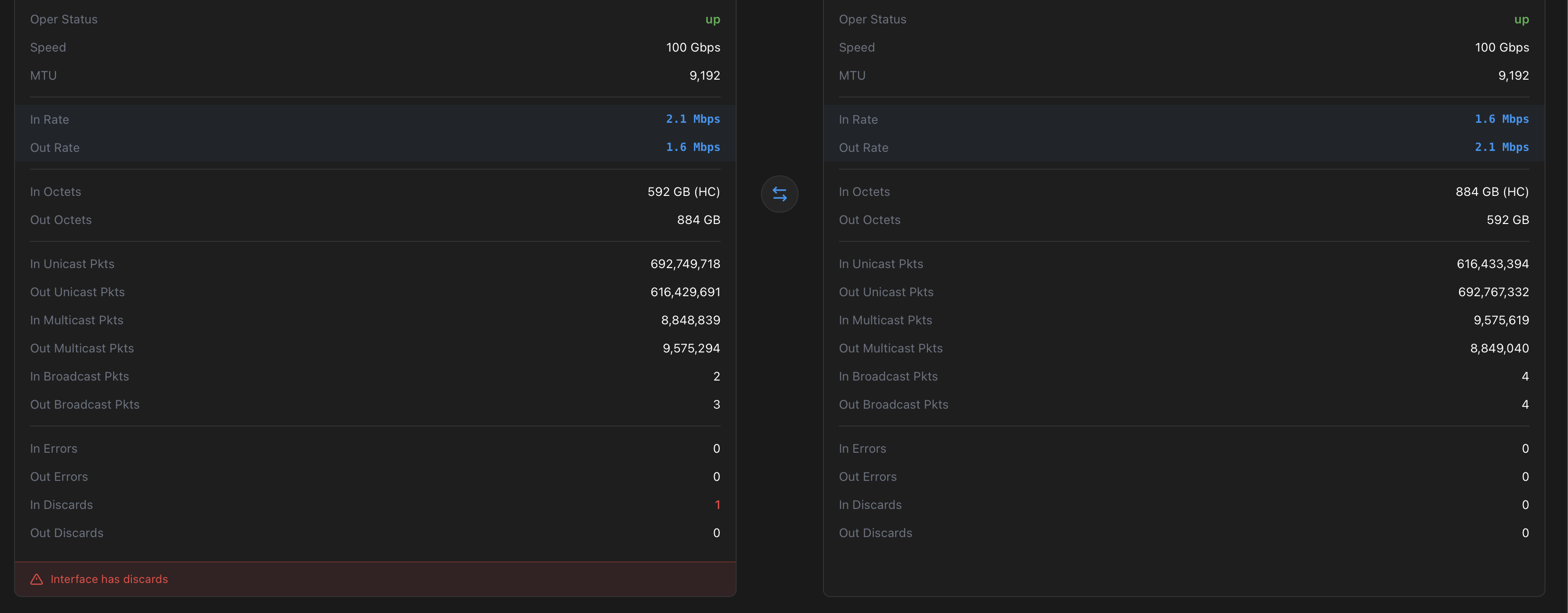 Side-by-side SNMP interface statistics showing in/out rates, octets, unicast packets, errors, and discards for both ends of a network link